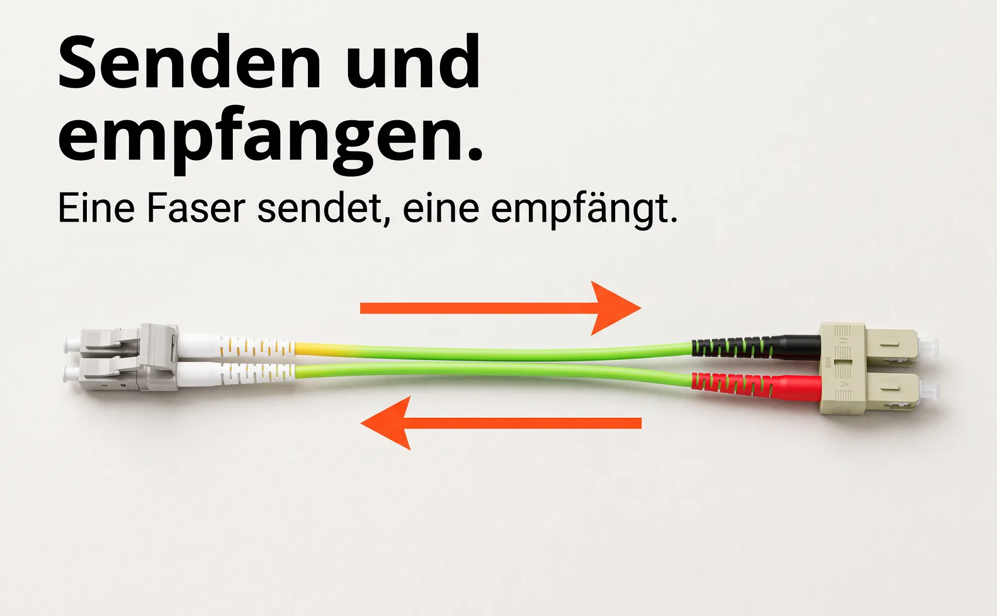 A+ image "Explainer graphic" for Fibre patch cable LC/SC, 0.5 m in the Swiss poster style, German text: Senden und empfangen., Eine Faser sendet, eine empfängt.